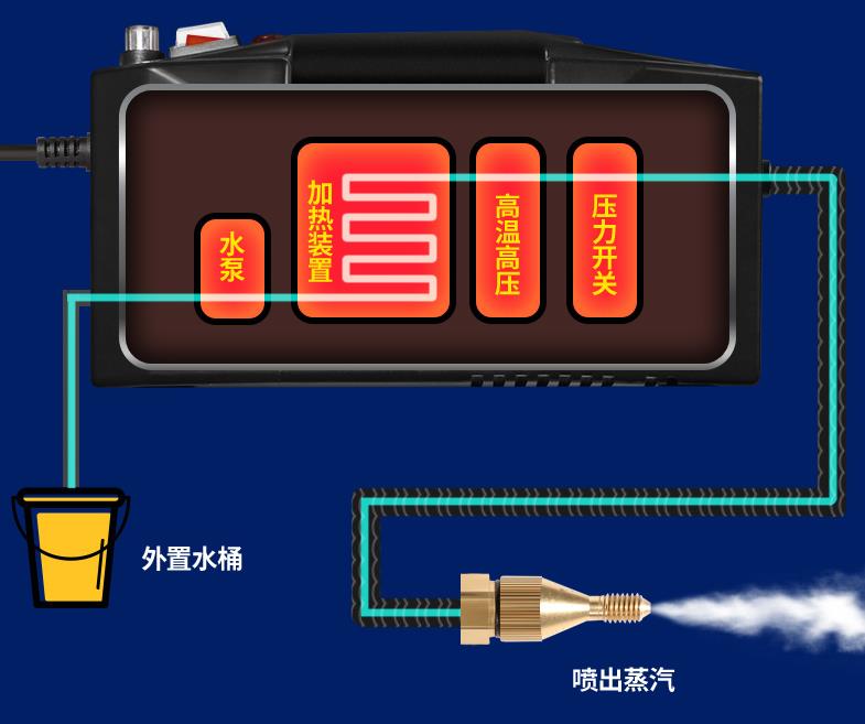 高温电加热蒸汽清洗工作原理